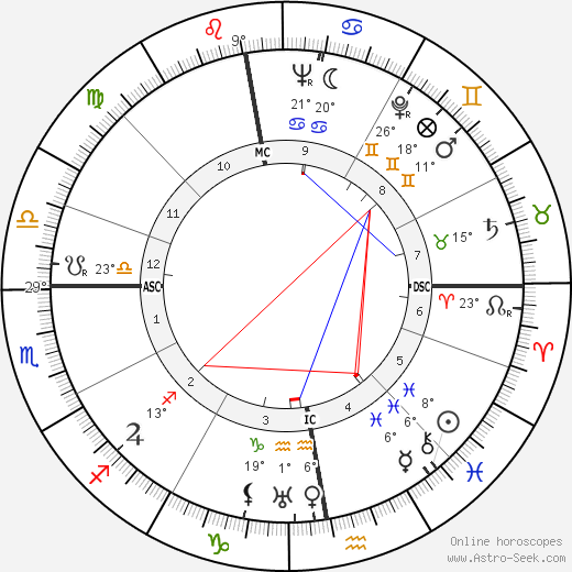 Gérard Blitz birth chart, biography, wikipedia 2024, 2025
