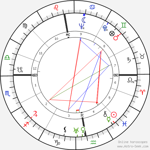 Gérard Blitz birth chart, Gérard Blitz astro natal horoscope, astrology