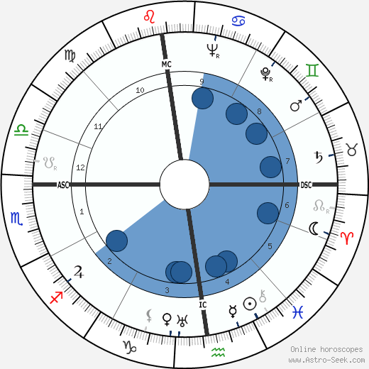 Henry Bernard wikipedia, biography, birth chart, instagram Henry Bernard wikipedia, horoscope, astrology, instagram