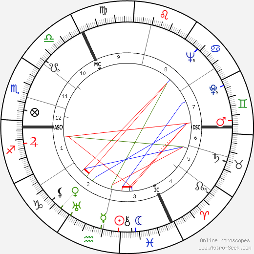 Hermann Flohn birth chart, Hermann Flohn astro natal horoscope, astrology