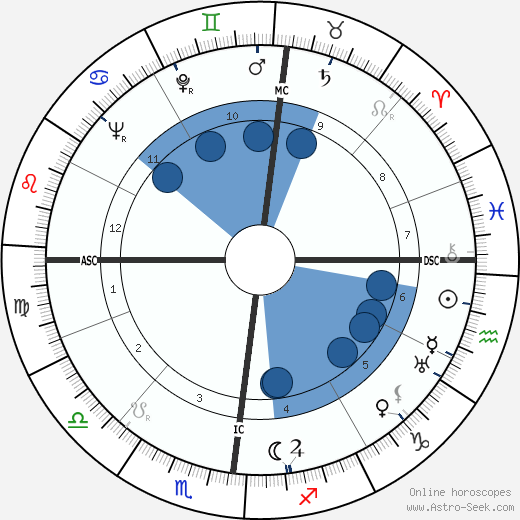 Jacques Corrèze Oroscopo, astrologia, Segno, zodiac, Data di nascita, instagram