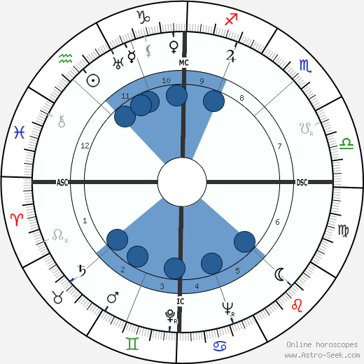 Jacques Soustelle Oroscopo, astrologia, Segno, zodiac, Data di nascita, instagram