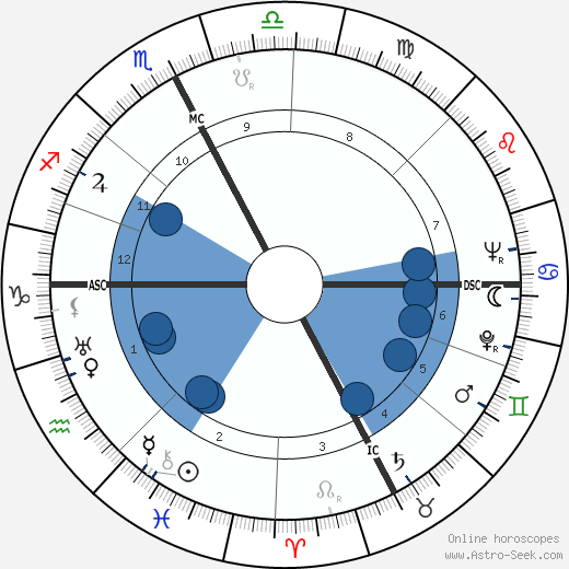 John Amore horoscope, astrology, sign, zodiac, date of birth, instagram