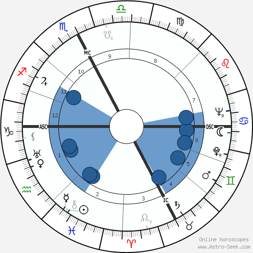 John Amore wikipedia, horoscope, astrology, instagram