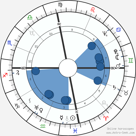 Lawrence Durrell wikipedia, biography, birth chart, instagram Lawrence Durrell wikipedia, horoscope, astrology, instagram