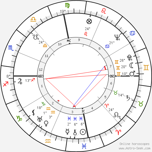 Lawrence Durrell birth chart, biography, wikipedia 2023, 2024