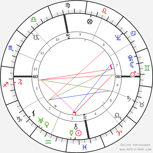 Lawrence Durrell birth chart, Lawrence Durrell astro natal horoscope, astrology