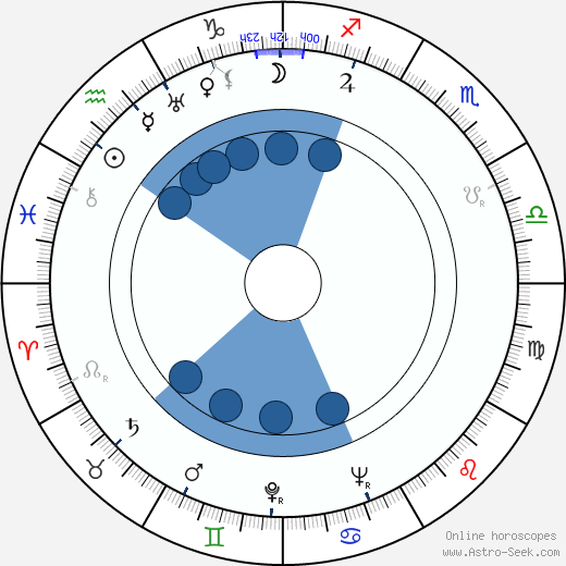 Raine Lampinen wikipedia, horoscope, astrology, instagram