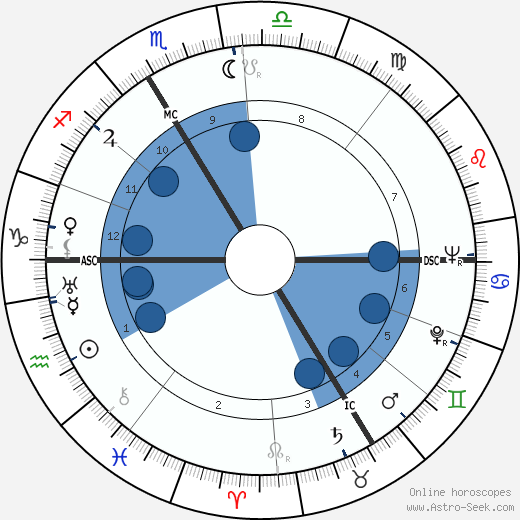 René Wheeler wikipedia, horoscope, astrology, instagram