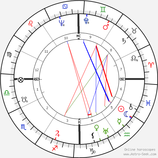 Virginia Sorensen birth chart, Virginia Sorensen astro natal horoscope, astrology