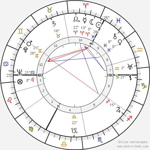 Adolf Galland birth chart, biography, wikipedia 2024, 2025