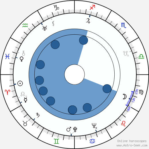 Aleksandr Gladkov wikipedia, horoscope, astrology, instagram