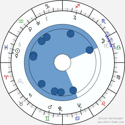 Bořivoj Zeman wikipedia, horoscope, astrology, instagram