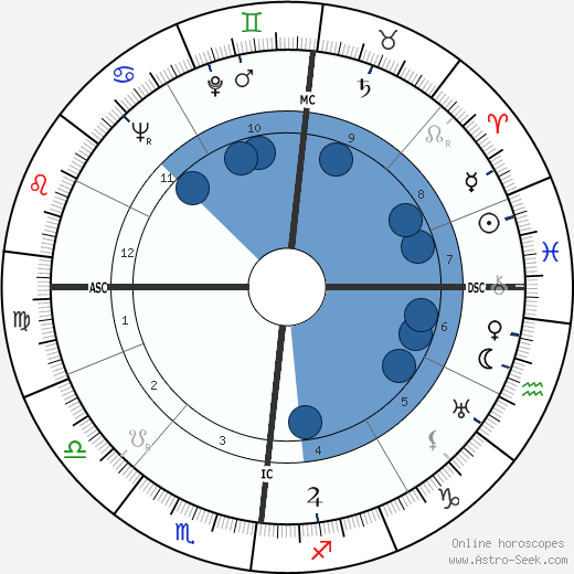 Francis Gruber wikipedia, horoscope, astrology, instagram