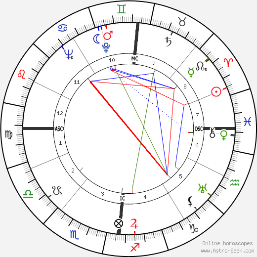 François Bloch-Lainé birth chart, François Bloch-Lainé astro natal horoscope, astrology