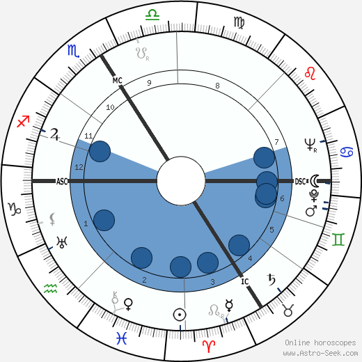 Fred Zeller wikipedia, horoscope, astrology, instagram