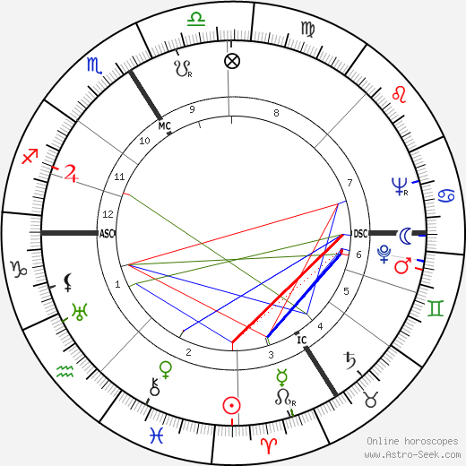 Fred Zeller birth chart, Fred Zeller astro natal horoscope, astrology