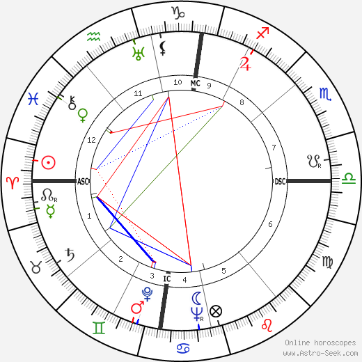 Jane Schwarz birth chart, Jane Schwarz astro natal horoscope, astrology