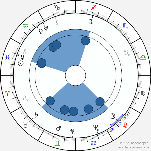 Jerzy Alber-Siemieniak horoscope, astrology, sign, zodiac, date of birth, instagram