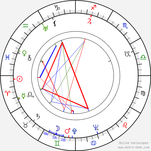 Lajos Alszeghy birth chart, Lajos Alszeghy astro natal horoscope, astrology