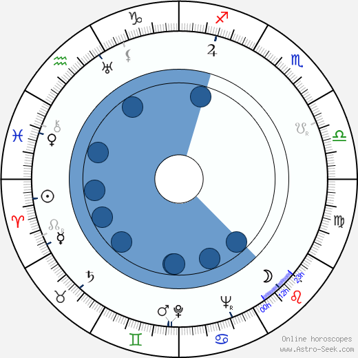 Lucille Fletcher wikipedia, horoscope, astrology, instagram