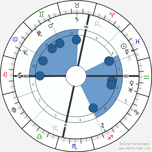 Mario Genta wikipedia, biography, birth chart, instagram Mario Genta wikipedia, horoscope, astrology, instagram
