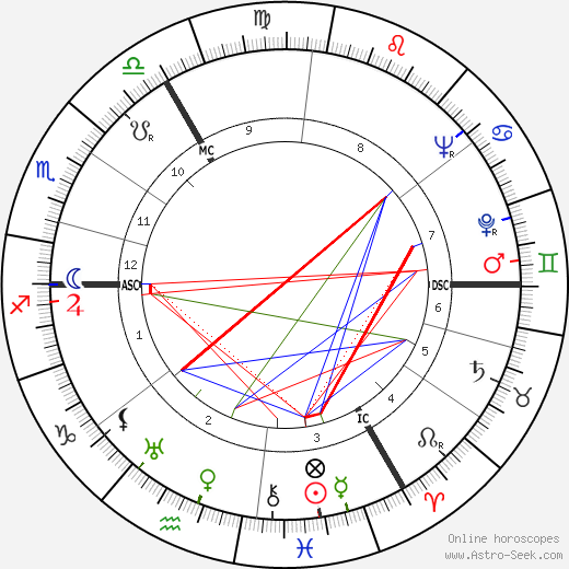 Siegfried Borries birth chart, Siegfried Borries astro natal horoscope, astrology