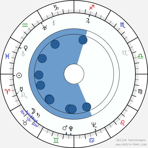 Wilfrid Brambell wikipedia, horoscope, astrology, instagram