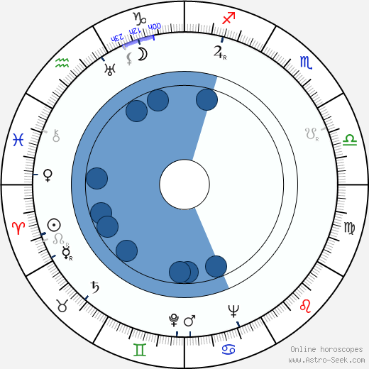 Bob Iller wikipedia, horoscope, astrology, instagram