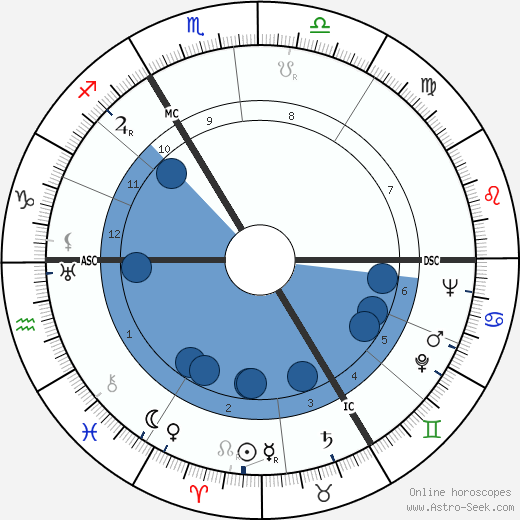 Georges Beaucourt wikipedia, horoscope, astrology, instagram