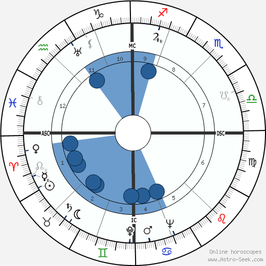 Glenn Seaborg wikipedia, horoscope, astrology, instagram