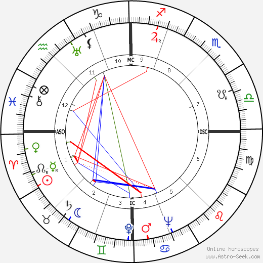 Glenn Seaborg birth chart, Glenn Seaborg astro natal horoscope, astrology