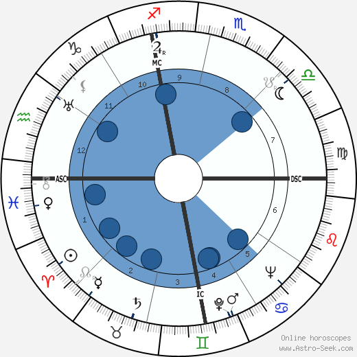 Herbert Mills wikipedia, horoscope, astrology, instagram