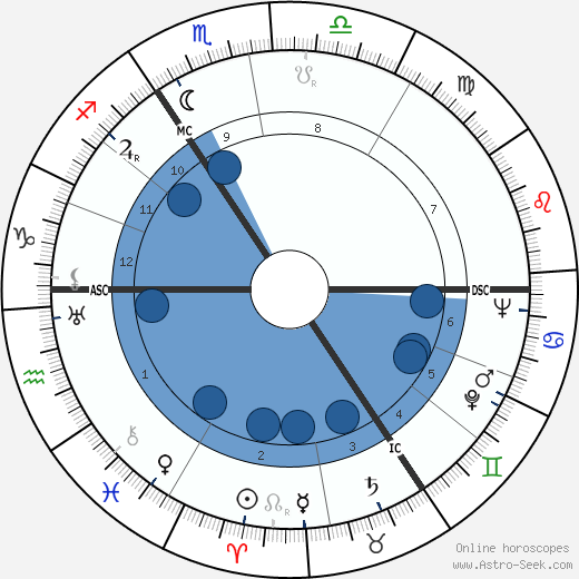 John Le Mesurier wikipedia, horoscope, astrology, instagram