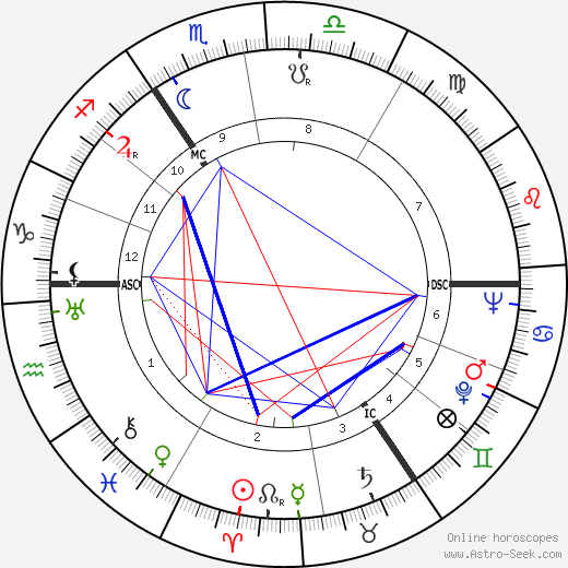 John Le Mesurier birth chart, John Le Mesurier astro natal horoscope, astrology