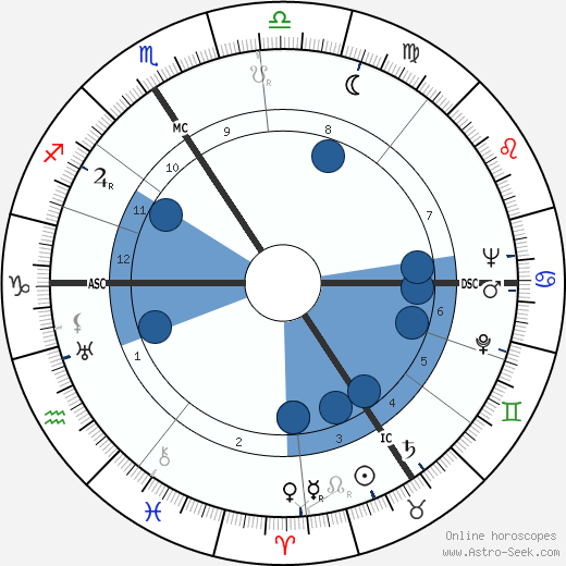 Odette Sansome wikipedia, horoscope, astrology, instagram