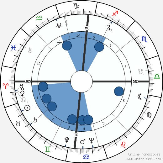 Renato Rascel wikipedia, horoscope, astrology, instagram