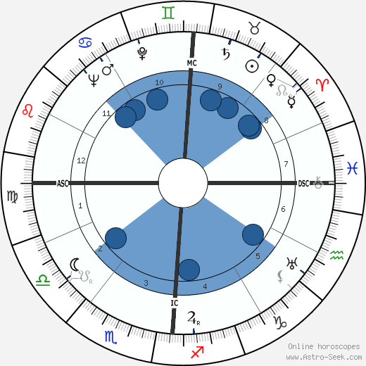 Richard Carlson wikipedia, horoscope, astrology, instagram