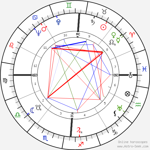 Richard Carlson birth chart, Richard Carlson astro natal horoscope, astrology