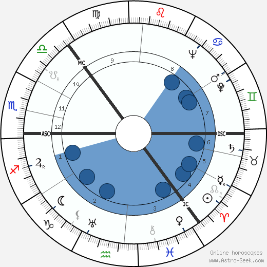 Sonja Henie wikipedia, biography, birth chart, instagram Sonja Henie wikipedia, horoscope, astrology, instagram
