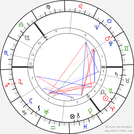 Sonja Henie birth chart, Sonja Henie astro natal horoscope, astrology