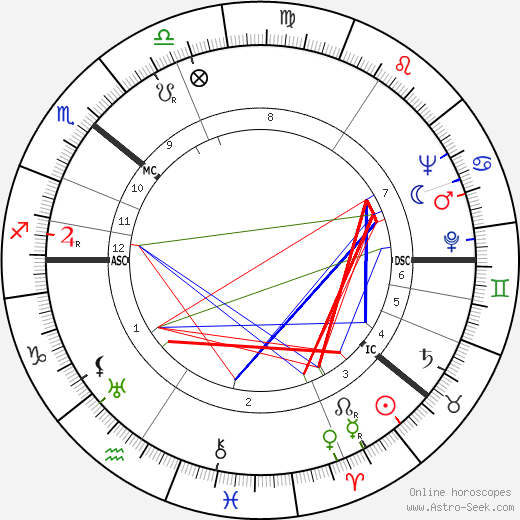 Veikko Lavi birth chart, Veikko Lavi astro natal horoscope, astrology