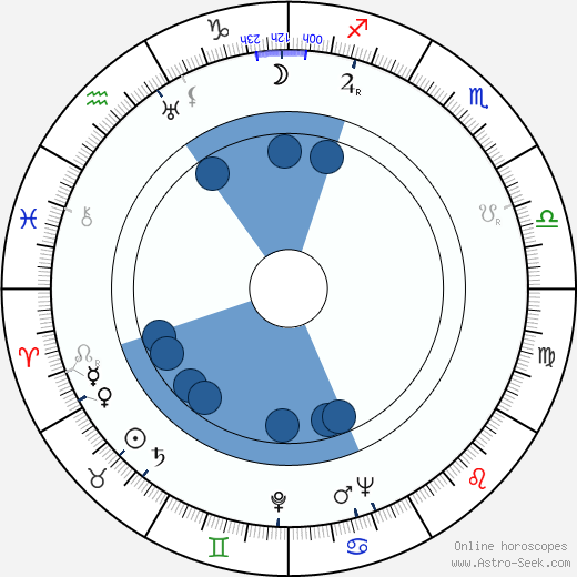 Adolf Chronicki wikipedia, horoscope, astrology, instagram