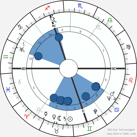 Alfred Aston wikipedia, horoscope, astrology, instagram