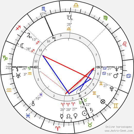 Alice Faye birth chart, biography, wikipedia 2024, 2025