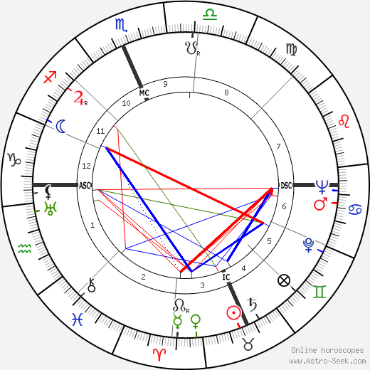 Alice Faye birth chart, Alice Faye astro natal horoscope, astrology