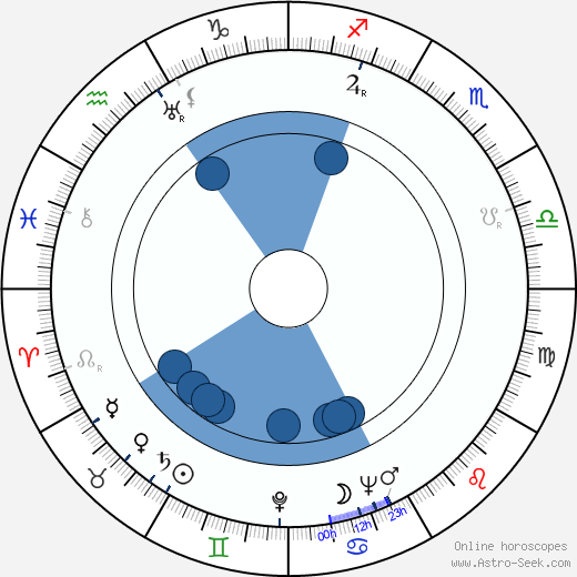 Boris Tolmazov Oroscopo, astrologia, Segno, zodiac, Data di nascita, instagram