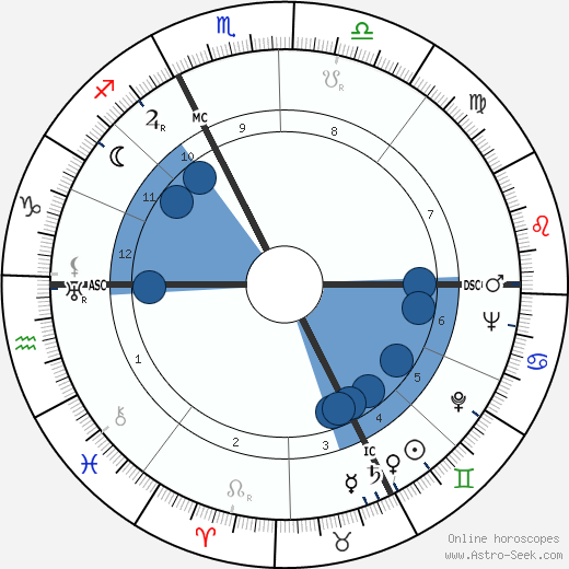 Buell Quain horoscope, astrology, sign, zodiac, date of birth, instagram