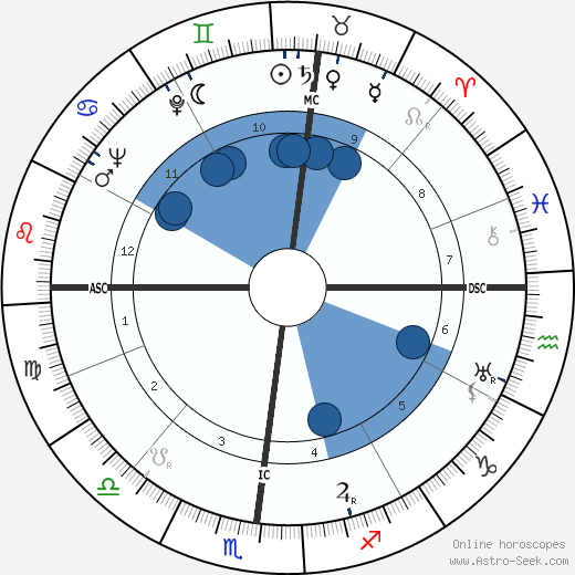 John Crosby wikipedia, horoscope, astrology, instagram