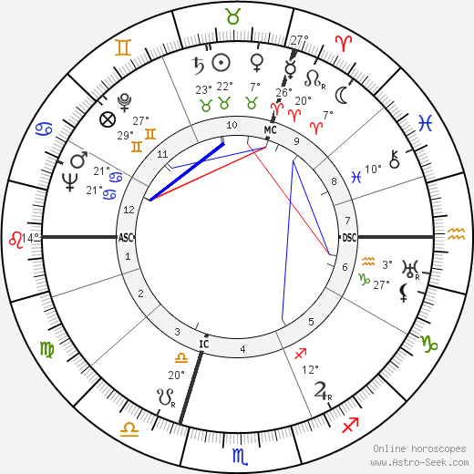 Marcel Henri Thielemans birth chart, biography, wikipedia 2023, 2024